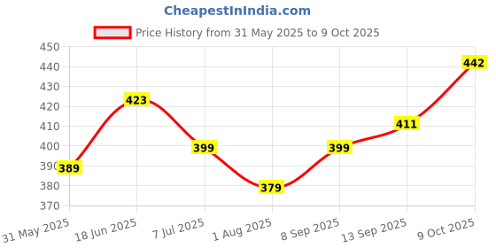flipkart.com sai enterprises Cotton Kids Washable Bedding Set with Mosquito Net and Pillow Mosquito Net sai enterprises Price History Graph from 31 May 2025 to 8 Oct 2025