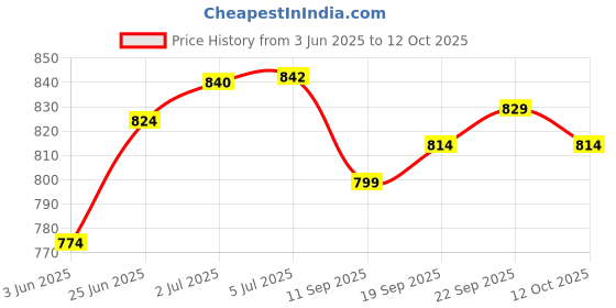 flipkart.com sai enterprises ICE-BOX 6 LTR B 2 ice box sai enterprises Price History Graph from 3 Jun 2025 to 12 Oct 2025