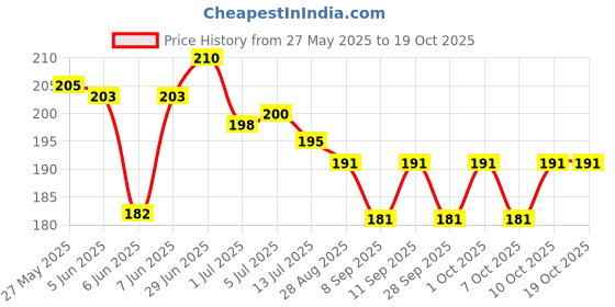 flipkart.com sai enterprises Kids Soft Plush Pillow Microfibre Animals Baby Pillow Pack of 1 (Blue) Microfibre Toons & Characters Baby Pillow Pack of 1 sai enterprises Price History Graph from 27 May 2025 to 17 Oct 2025