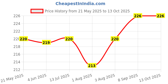 flipkart.com sai enterprises Kids Soft Plush Pillow Microfibre Animals Baby Pillow Pack of 1 (Pink) Microfibre Toons & Characters Baby Pillow Pack of 1 sai enterprises Price History Graph from 21 May 2025 to 13 Oct 2025