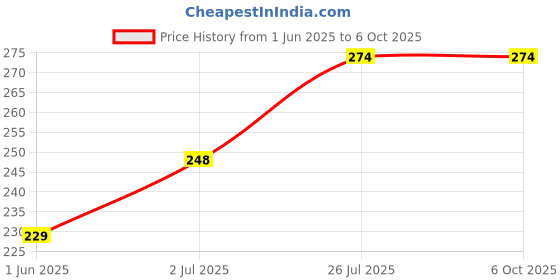 flipkart.com sai enterprises Reuseable Flexible Expandable Silicon Stretchable Lids For Containers 8.1 inch Lid Set sai enterprises Price History Graph from 1 Jun 2025 to 6 Oct 2025