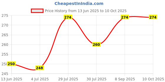 flipkart.com sai enterprises Reuseable Flexible Expandable Silicon Stretchable Lids For Containers_Yellow 8.1 inch Lid Set sai enterprises Price History Graph from 13 Jun 2025 to 10 Oct 2025