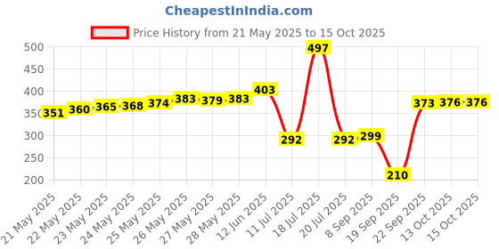 flipkart.com sai enterprises RO Power Supply 24 Volt 2.5 AMP String Filter Cartridge sai enterprises Price History Graph from 21 May 2025 to 14 Oct 2025