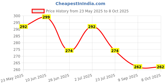 flipkart.com Sai Enterprises Water Tank Over Flow Alarm Wired Sensor Security System Price History Graph from 23 May 2025 to 8 Oct 2025