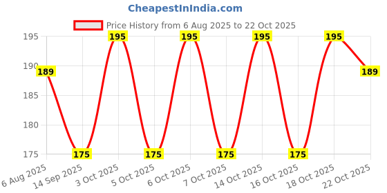 flipkart.com saiartandframe sai frame 8x10 inch 10 inch frame saiartandframe Price History Graph from 6 Aug 2025 to 22 Oct 2025