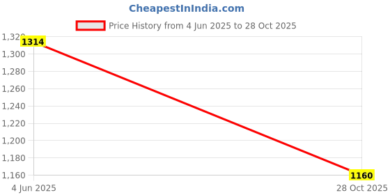 flipkart.com sai Front Mud Guard For Hero CBZ Extreme 2011 sai Price History Graph from 4 Jun 2025 to 28 Oct 2025
