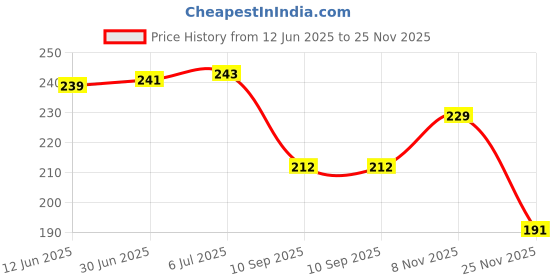 flipkart.com sai Horsehair Braid CANCAN Net Strip for Boning Sewing etc. (WHITE, 1Inch, 40mtr) Lace Reel sai Price History Graph from 12 Jun 2025 to 25 Nov 2025