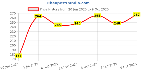 flipkart.com sai ji ABCD Stuffed Ball with Mini Soft Ball for Kids Combo- 30 cm sai ji Price History Graph from 20 Jun 2025 to 9 Oct 2025