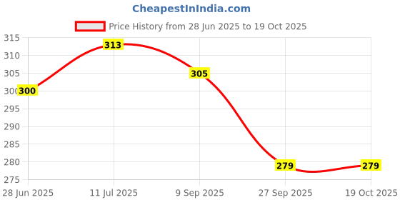 flipkart.com sai ji BABY Winky Doll Super Soft Huggable Doll Toy for Kids- 30 cm sai ji Price History Graph from 28 Jun 2025 to 18 Oct 2025