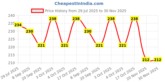flipkart.com sai ji Ball Combo Stuffed Pluse Mini with Big Ball fro Kids - 30 cm sai ji Price History Graph from 29 Jul 2025 to 30 Nov 2025