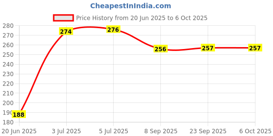 flipkart.com sai ji Ball Set Combo 2 Large Ball with Mini Ball Combo for Kids- 30 cm sai ji Price History Graph from 20 Jun 2025 to 6 Oct 2025
