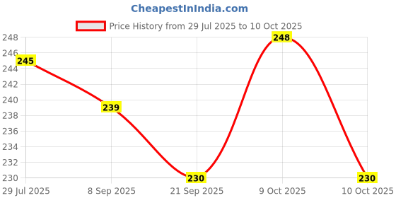 flipkart.com sai ji Ball Set Combo Large Ball with Mini Ball Combo for Kids - 30 cm sai ji Price History Graph from 29 Jul 2025 to 10 Oct 2025