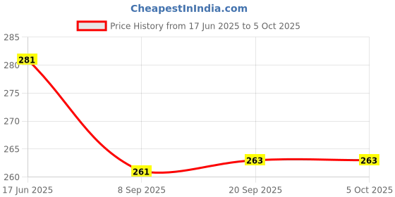 flipkart.com sai ji Ball Soft Toy Combo 2 Stuffed Pluse Mini with Big Ball fro Kids- 30 cm sai ji Price History Graph from 17 Jun 2025 to 5 Oct 2025