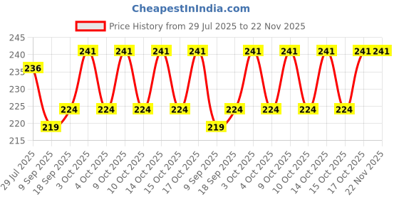 flipkart.com sai ji Ball Soft Toy Combo Stuffed Pluse Mini with Big Ball fro Kids - 30 cm sai ji Price History Graph from 29 Jul 2025 to 22 Nov 2025
