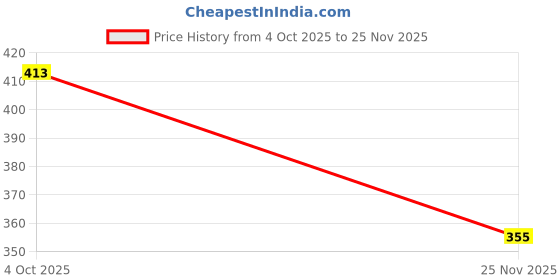 flipkart.com sai ji Deer Soft And Cuddly Filling, Huggable And Loveable For Someone Special - 30 cm sai ji Price History Graph from 4 Oct 2025 to 25 Nov 2025