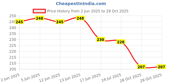 flipkart.com sai ji Dog Sitting Plush Soft Toy Cute Kids Animal Home Decor - 30 cm sai ji Price History Graph from 2 Jun 2025 to 28 Oct 2025