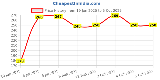 flipkart.com sai ji Soft ABCD Ball with Mini Soft Ball for Kids Combo- 30 cm sai ji Price History Graph from 19 Jun 2025 to 4 Oct 2025
