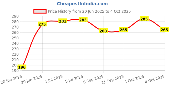 flipkart.com sai ji Stuffed ABCD Ball with Mini Soft Ball for Kids Combo- 30 cm sai ji Price History Graph from 20 Jun 2025 to 4 Oct 2025