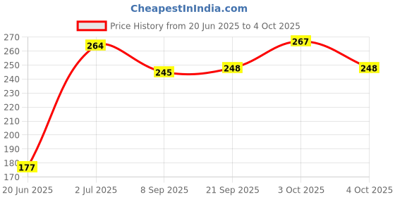 flipkart.com sai ji Stuffed Ball Combo Large Ball with Mini Ball Combo for Kids- 30 cm sai ji Price History Graph from 20 Jun 2025 to 4 Oct 2025