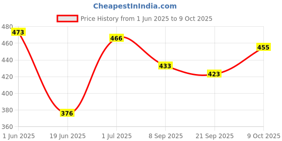 flipkart.com sai ji Stuffed Toy 4 Ball Combo for Kids & Home Décor Set of 4- 35 cm sai ji Price History Graph from 1 Jun 2025 to 9 Oct 2025