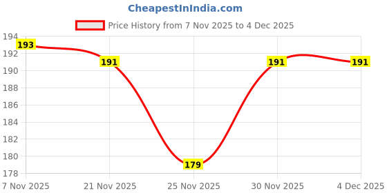 flipkart.com sai kirpa accessories Meter cap Strap Royal Enfield Meteor 350 Bike Tank Cover sai kirpa accessories Price History Graph from 7 Nov 2025 to 4 Dec 2025