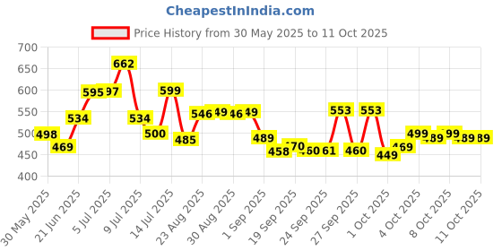 flipkart.com sai kirpa accessories Oval Crystal Stand Night Lamp| LED Touch Table Lamps Lamp Shade sai kirpa accessories Price History Graph from 30 May 2025 to 11 Oct 2025