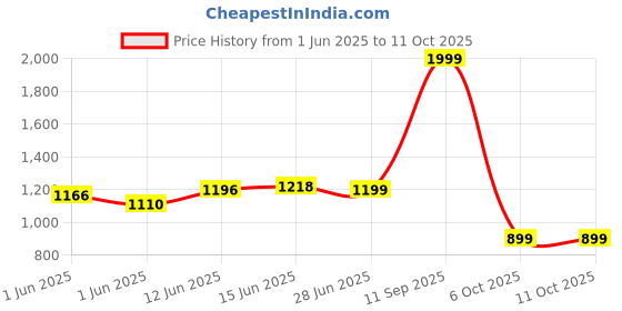 flipkart.com sai kirpa accessories Passenger Backrest sai kirpa accessories Price History Graph from 1 Jun 2025 to 11 Oct 2025