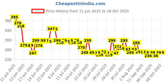 flipkart.com sai kirpa accessories Transparent Rain Imported Umbrella sai kirpa accessories Price History Graph from 11 Jun 2025 to 18 Oct 2025