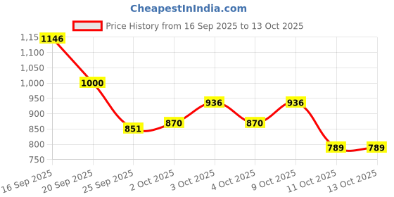 flipkart.com sai kirpa accessories Tyer Hugger For all Royal Enfield Bike Fairing Kit sai kirpa accessories Price History Graph from 16 Sep 2025 to 13 Oct 2025
