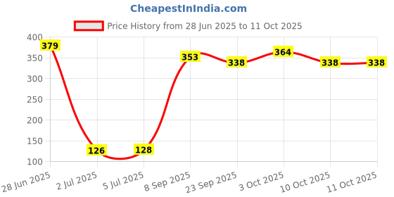 flipkart.com sai kirpa traders Ear and Nose plug Ear Plug & Nose Clip sai kirpa traders Price History Graph from 28 Jun 2025 to 11 Oct 2025