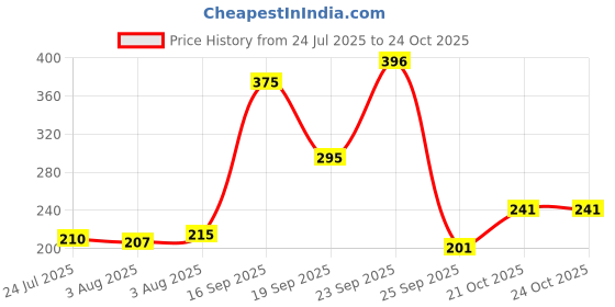 flipkart.com sai kitchen Camera ALens Shaped Coffee With Lid | Steel Insulated Travel, Thermos Stainless Steel, Plastic Coffee Mug sai kitchen Price History Graph from 24 Jul 2025 to 21 Oct 2025