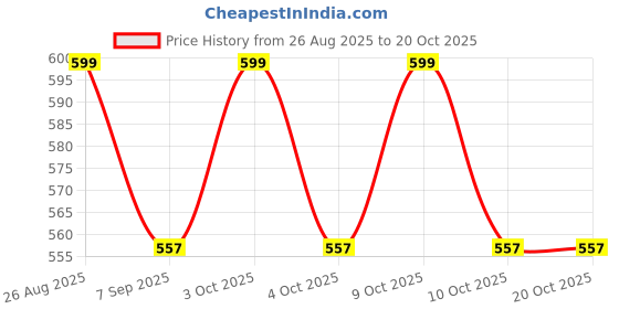 flipkart.com sai Laser Flare sai Price History Graph from 26 Aug 2025 to 20 Oct 2025