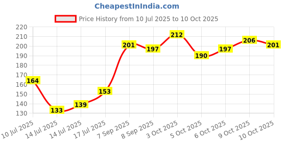 flipkart.com sai orgs Pre Cut Cellophane Sheets for mehndi cone 60pcs Cellophane Sheet, Plastic cone rolling pins Gift Wrapper sai orgs Price History Graph from 10 Jul 2025 to 10 Oct 2025