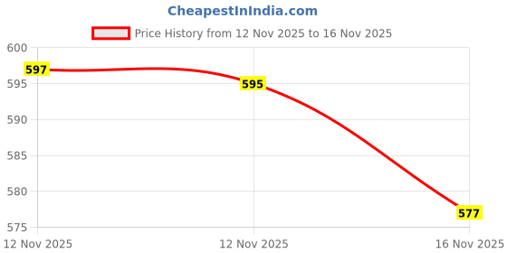 flipkart.com sai overseas 152 cm (5 ft) Window Polyester Curtain (Pack Of 2) sai overseas Price History Graph from 12 Nov 2025 to 16 Nov 2025