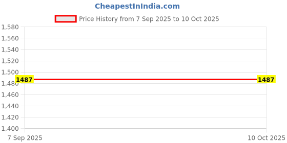 flipkart.com sai Portable Rechargeable Smoothie Blender – 340ml, 8 Blades Wet Grinder sai Price History Graph from 7 Sep 2025 to 10 Oct 2025