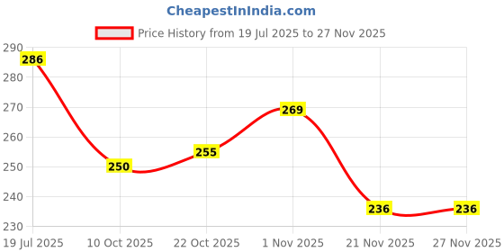 flipkart.com sai praseeda 25 Meters Each Regular Hook Tape and Regular Loop Tape_20 MM Stick-on Velcro sai praseeda Price History Graph from 19 Jul 2025 to 25 Nov 2025