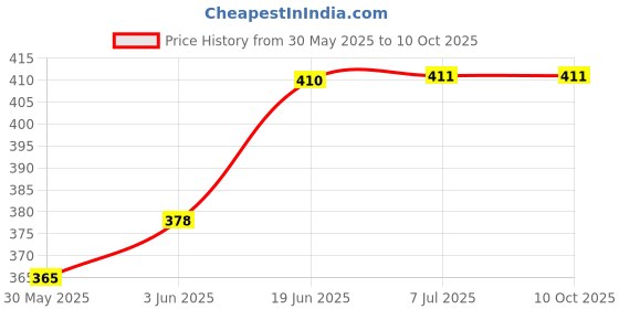 flipkart.com sai praseeda 7GDS12H8 Insect Net sai praseeda Price History Graph from 30 May 2025 to 10 Oct 2025