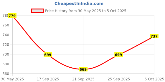 flipkart.com sai praseeda Adjustable Table Mate ,Kid Study UtilityTable MultiPurposeTable Plastic Portable Laptop Table sai praseeda Price History Graph from 30 May 2025 to 5 Oct 2025