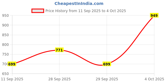 flipkart.com sai praseeda Adjustable Table Mate ,Kid Study UtilityTable MultiPurposeTable Plastic Portable Laptop Table sai praseeda Price History Graph from 11 Sep 2025 to 4 Oct 2025