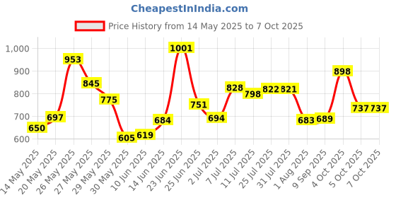 flipkart.com sai praseeda AdjustableTableMateLaptop,KidStudyTableUtilityTableMultiPurposeTableBLACKColor Plastic Portable Laptop Table sai praseeda Price History Graph from 14 May 2025 to 5 Oct 2025