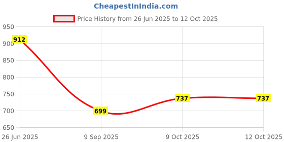 flipkart.com sai praseeda AdjustableTableMateLaptop,KidStudyTableUtilityTableMultiPurposeTableBLUEColor Plastic Portable Laptop Table sai praseeda Price History Graph from 26 Jun 2025 to 12 Oct 2025