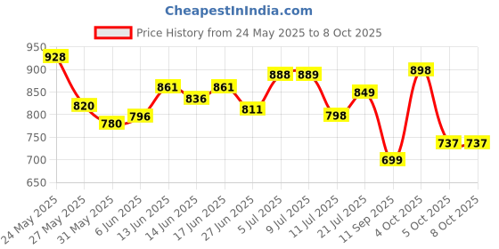 flipkart.com sai praseeda AdjustableTableMateLaptop,KidStudyTableUtilityTableMultiPurposeTableBLUEColor Plastic Portable Laptop Table sai praseeda Price History Graph from 24 May 2025 to 6 Oct 2025