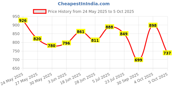 flipkart.com sai praseeda AdjustableTableMateLaptop,KidStudyTableUtilityTableMultiPurposeTableBLUEColor Plastic Portable Laptop Table sai praseeda Price History Graph from 24 May 2025 to 5 Oct 2025