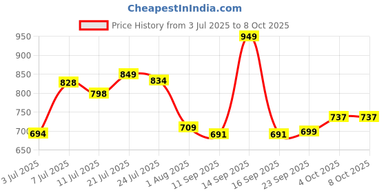 flipkart.com sai praseeda AdjustableTableMateLaptop,KidStudyUtilityMultiPurposeBLACKColor Plastic Portable Laptop Table sai praseeda Price History Graph from 3 Jul 2025 to 8 Oct 2025