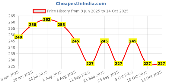 flipkart.com sai praseeda Fridge Storage Vegetable Net Bag_Fruits Storage Bag_Net Fridge Organizer Pack of 12 Multi Color Pack of 12 Grocery Bags sai praseeda Price History Graph from 3 Jun 2025 to 14 Oct 2025
