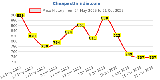 flipkart.com sai praseeda Plastic Portable Laptop Table sai praseeda Price History Graph from 24 May 2025 to 19 Oct 2025