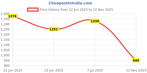 flipkart.com sai praseeda PouchSharpnerEraserMetalScalePencil Plastic Portable Laptop Table sai praseeda Price History Graph from 22 Jun 2025 to 22 Nov 2025