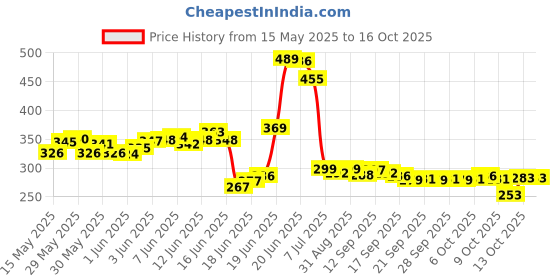 flipkart.com sai praseeda Refrigerator, Washing Machine, Air Cooler Material Plastic sai praseeda Price History Graph from 15 May 2025 to 13 Oct 2025