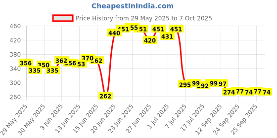 flipkart.com sai praseeda Refrigerator, Washing Machine, Air Cooler Material Plastic sai praseeda Price History Graph from 29 May 2025 to 7 Oct 2025