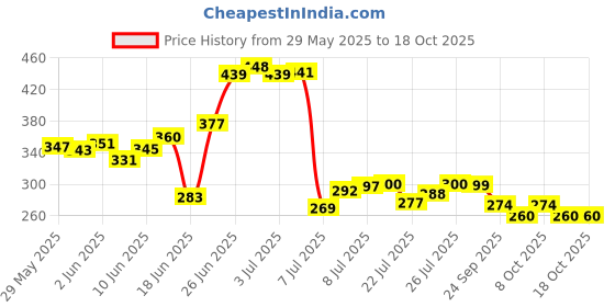flipkart.com sai praseeda Refrigerator, Washing Machine, Air Cooler, Water Cooler Material Plastic sai praseeda Price History Graph from 29 May 2025 to 18 Oct 2025
